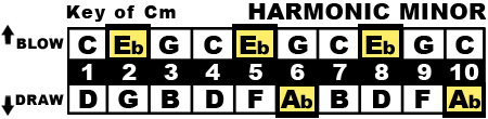 Key of Cm Chart